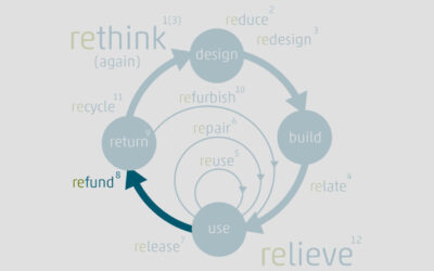 Circular Economy und die 13 SHIFTcycles – Teil 8 refund