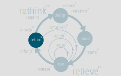 Circular Economy und die 13 SHIFTcycles – Teil 9 return