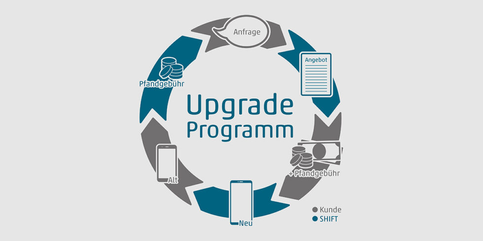 Upgrade Der kostengünstige & nachhaltige Smartphonewechsel SHIFT